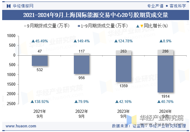 2021-2024年9月上海国际能源交易中心20号胶期货成交量