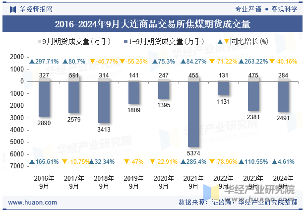 2016-2024年9月大连商品交易所焦煤期货成交量