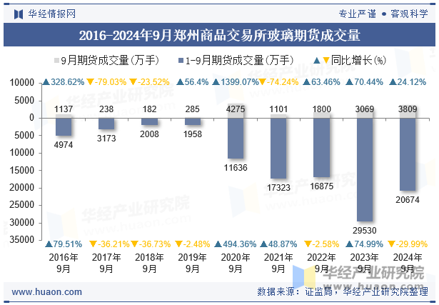 2016-2024年9月郑州商品交易所玻璃期货成交量