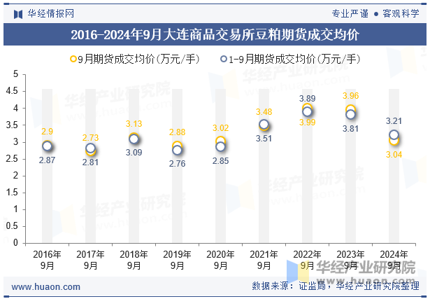 2016-2024年9月大连商品交易所豆粕期货成交均价