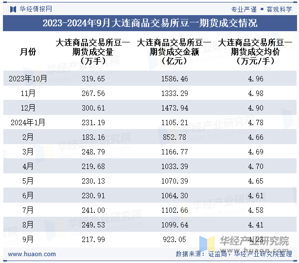 2023-2024年9月大连商品交易所豆一期货成交情况