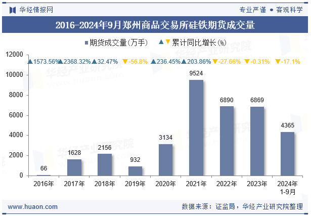 2016-2024年9月郑州商品交易所硅铁期货成交量