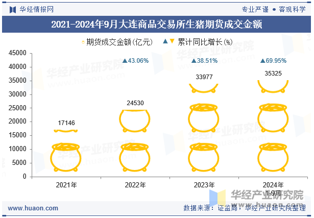 2021-2024年9月大连商品交易所生猪期货成交金额