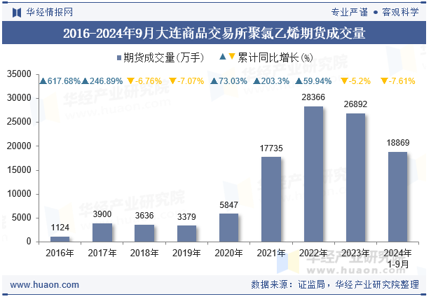 2016-2024年9月大连商品交易所聚氯乙烯期货成交量