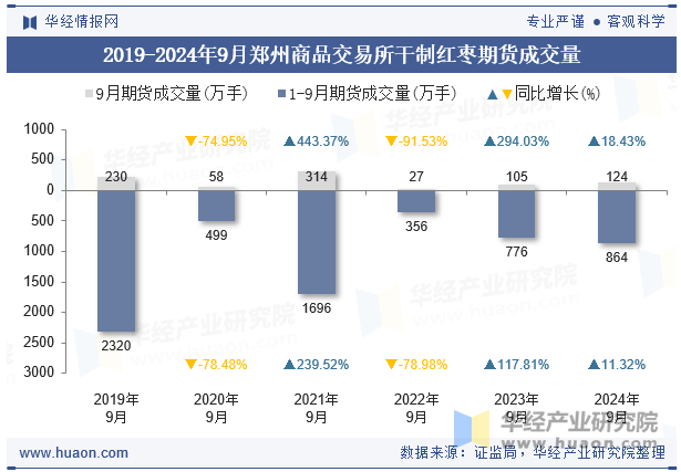 2019-2024年9月郑州商品交易所干制红枣期货成交量