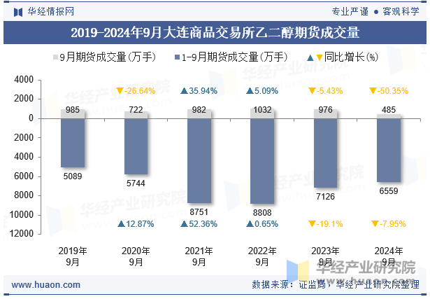 2019-2024年9月大连商品交易所乙二醇期货成交量