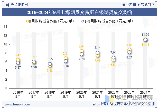 2016-2024年9月上海期货交易所白银期货成交均价