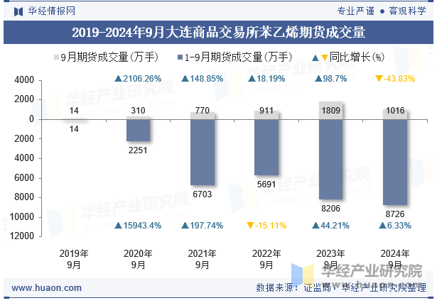 2019-2024年9月大连商品交易所苯乙烯期货成交量