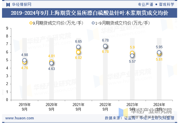 2019-2024年9月上海期货交易所漂白硫酸盐针叶木浆期货成交均价