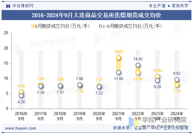 2016-2024年9月大连商品交易所焦煤期货成交均价