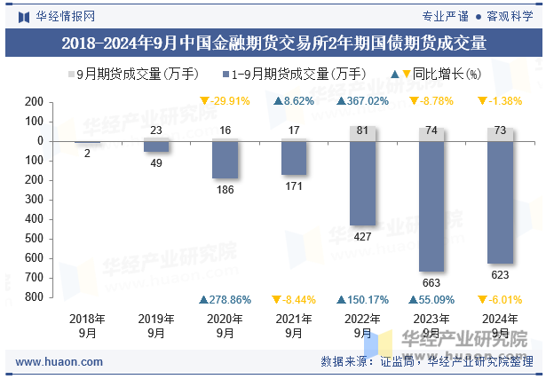 2018-2024年9月中国金融期货交易所2年期国债期货成交量