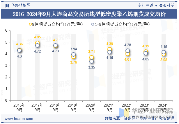 2016-2024年9月大连商品交易所线型低密度聚乙烯期货成交均价