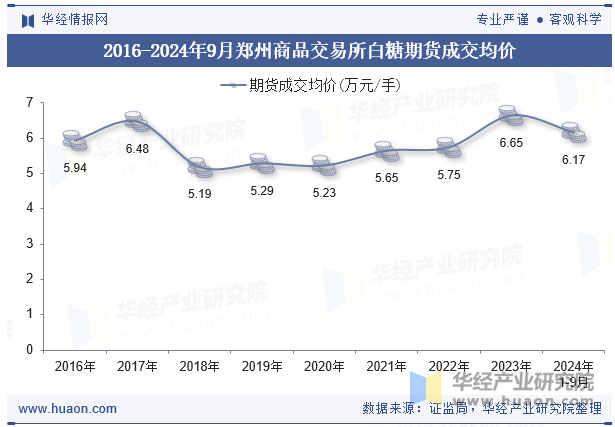 2016-2024年9月郑州商品交易所白糖期货成交均价