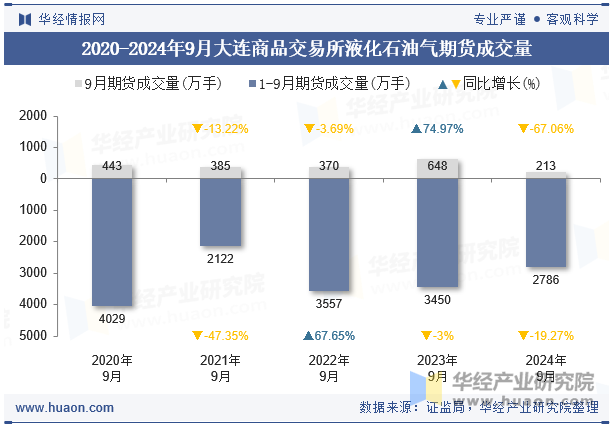 2020-2024年9月大连商品交易所液化石油气期货成交量