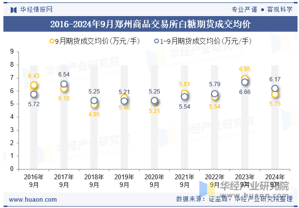 2016-2024年9月郑州商品交易所白糖期货成交均价