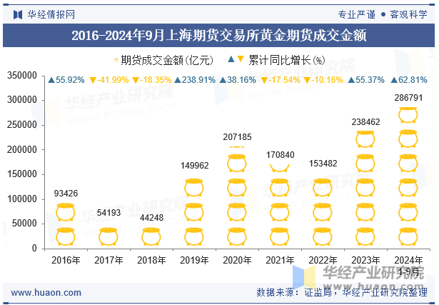 2016-2024年9月上海期货交易所黄金期货成交金额