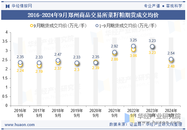 2016-2024年9月郑州商品交易所菜籽粕期货成交均价