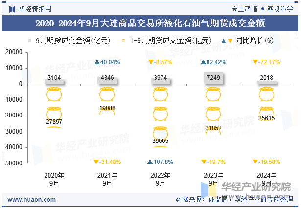 2020-2024年9月大连商品交易所液化石油气期货成交金额