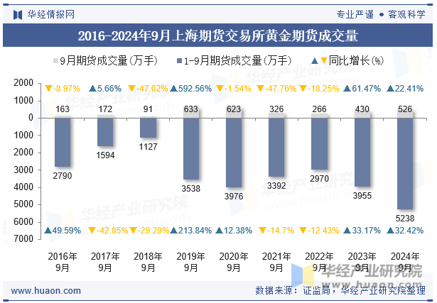 2016-2024年9月上海期货交易所黄金期货成交量