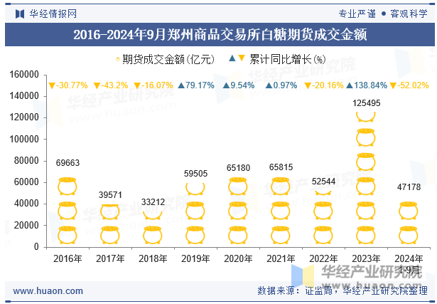 2016-2024年9月郑州商品交易所白糖期货成交金额