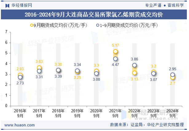 2016-2024年9月大连商品交易所聚氯乙烯期货成交均价