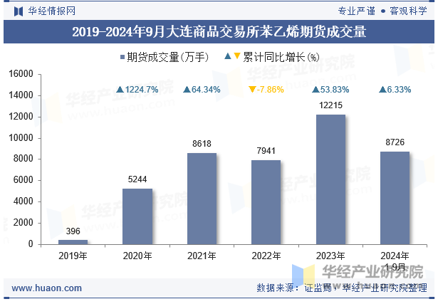 2019-2024年9月大连商品交易所苯乙烯期货成交量