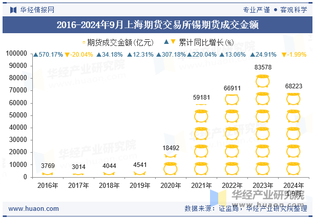 2016-2024年9月上海期货交易所锡期货成交金额