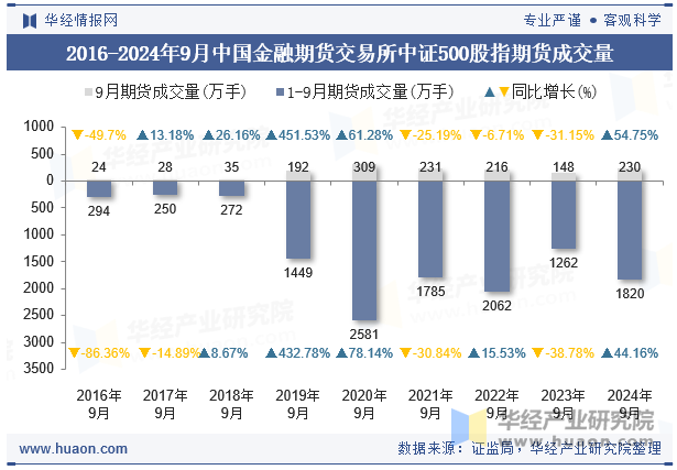 2016-2024年9月中国金融期货交易所中证500股指期货成交量