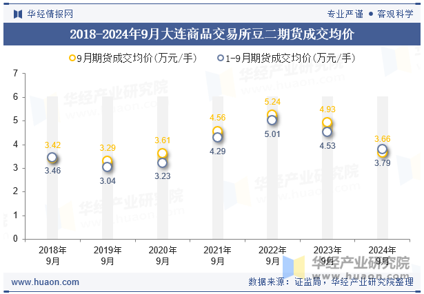 2018-2024年9月大连商品交易所豆二期货成交均价