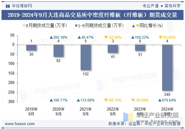 2019-2024年9月大连商品交易所中密度纤维板（纤维板）期货成交量