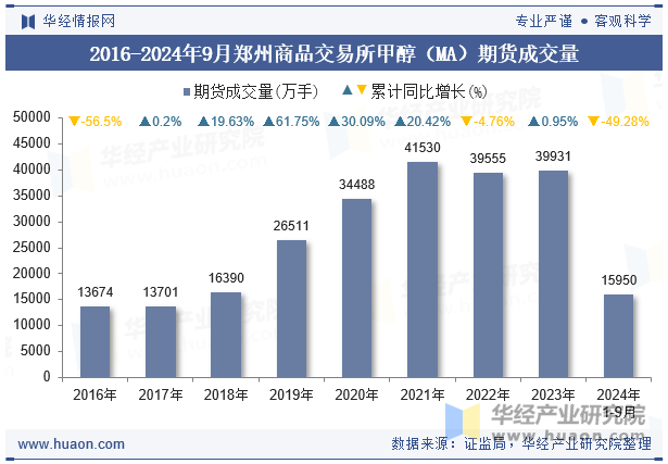 2016-2024年9月郑州商品交易所甲醇（MA）期货成交量