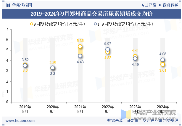 2019-2024年9月郑州商品交易所尿素期货成交均价