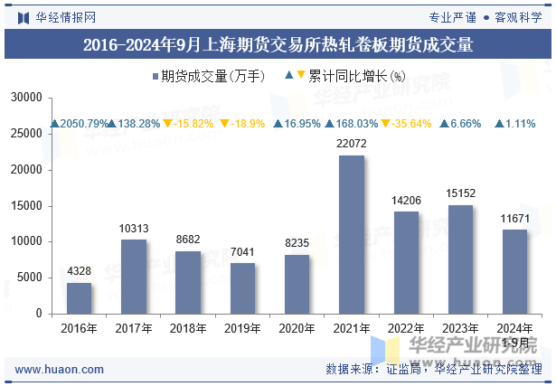 2016-2024年9月上海期货交易所热轧卷板期货成交量