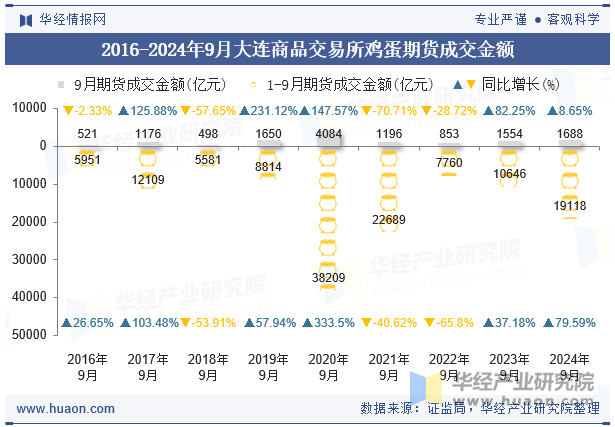 2016-2024年9月大连商品交易所鸡蛋期货成交金额