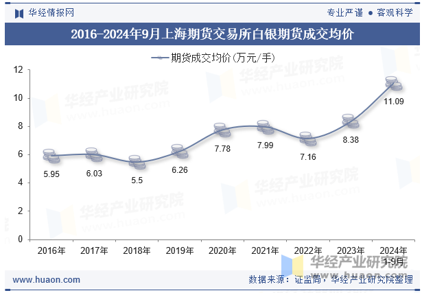 2016-2024年9月上海期货交易所白银期货成交均价