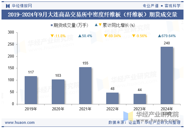 2019-2024年9月大连商品交易所中密度纤维板（纤维板）期货成交量