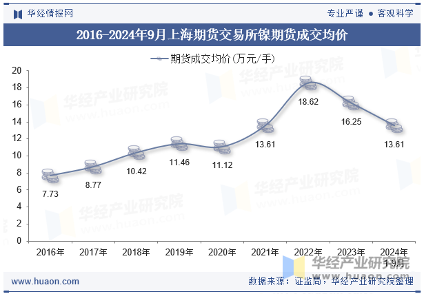 2016-2024年9月上海期货交易所镍期货成交均价