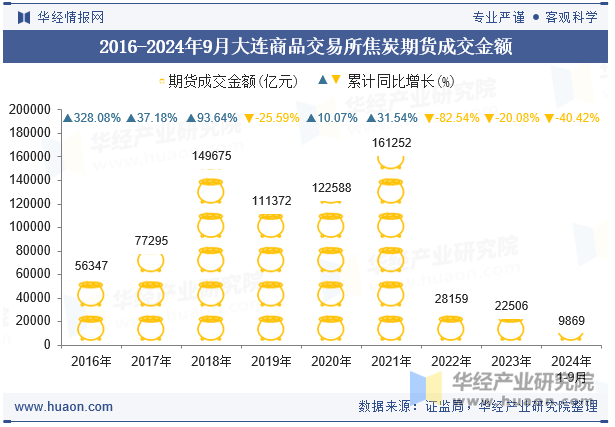 2016-2024年9月大连商品交易所焦炭期货成交金额