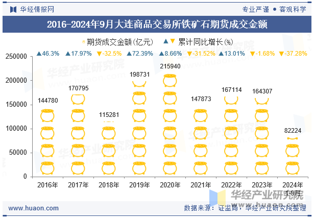 2016-2024年9月大连商品交易所铁矿石期货成交金额