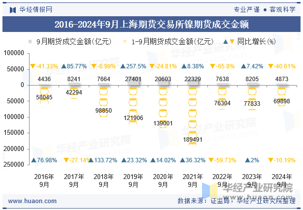 2016-2024年9月上海期货交易所镍期货成交金额