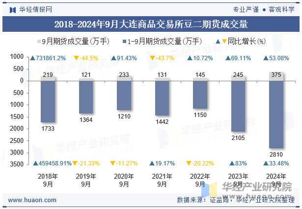 2018-2024年9月大连商品交易所豆二期货成交量