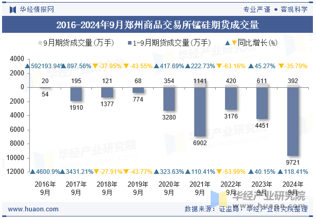 2016-2024年9月郑州商品交易所锰硅期货成交量