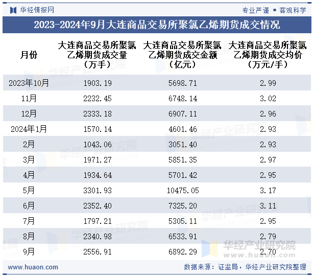 2023-2024年9月大连商品交易所聚氯乙烯期货成交情况