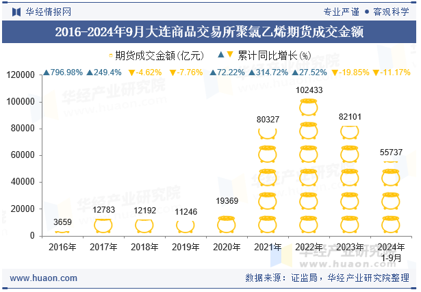 2016-2024年9月大连商品交易所聚氯乙烯期货成交金额