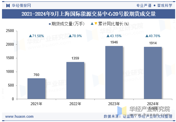 2021-2024年9月上海国际能源交易中心20号胶期货成交量