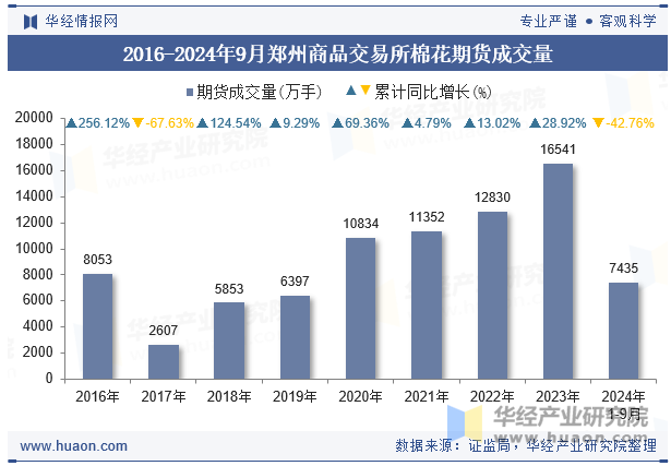 2016-2024年9月郑州商品交易所棉花期货成交量