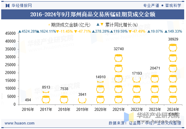 2016-2024年9月郑州商品交易所锰硅期货成交金额