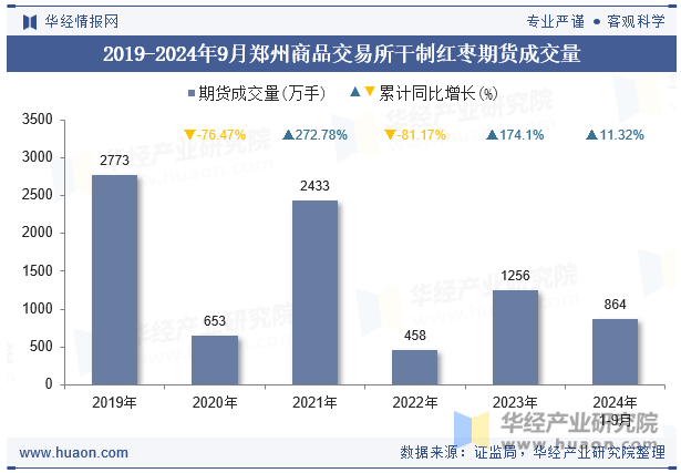 2019-2024年9月郑州商品交易所干制红枣期货成交量