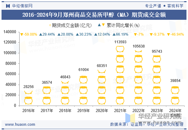 2016-2024年9月郑州商品交易所甲醇（MA）期货成交金额