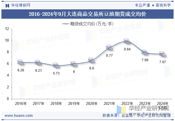 2016-2024年9月大连商品交易所豆油期货成交均价